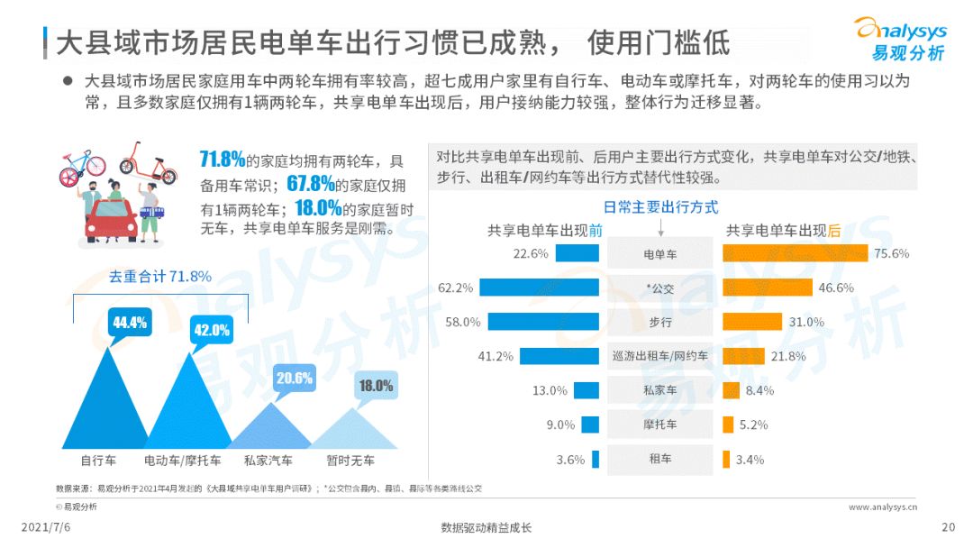 易观：2021年中国大县域共享电单车市场洞察(图20)