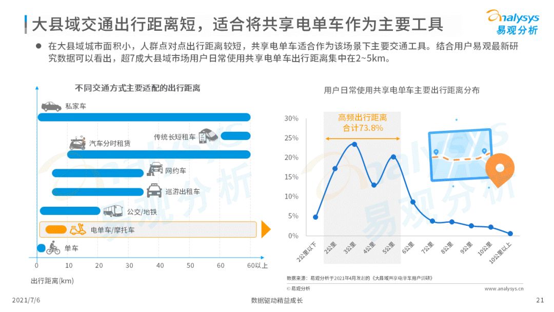 易观：2021年中国大县域共享电单车市场洞察(图21)