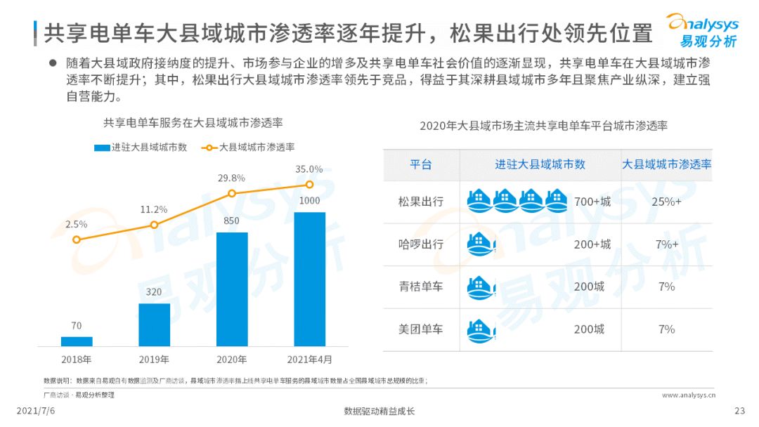 易观：2021年中国大县域共享电单车市场洞察(图23)