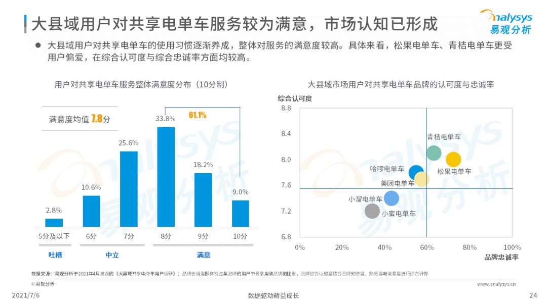 易观：2021年中国大县域共享电单车市场洞察(图24)