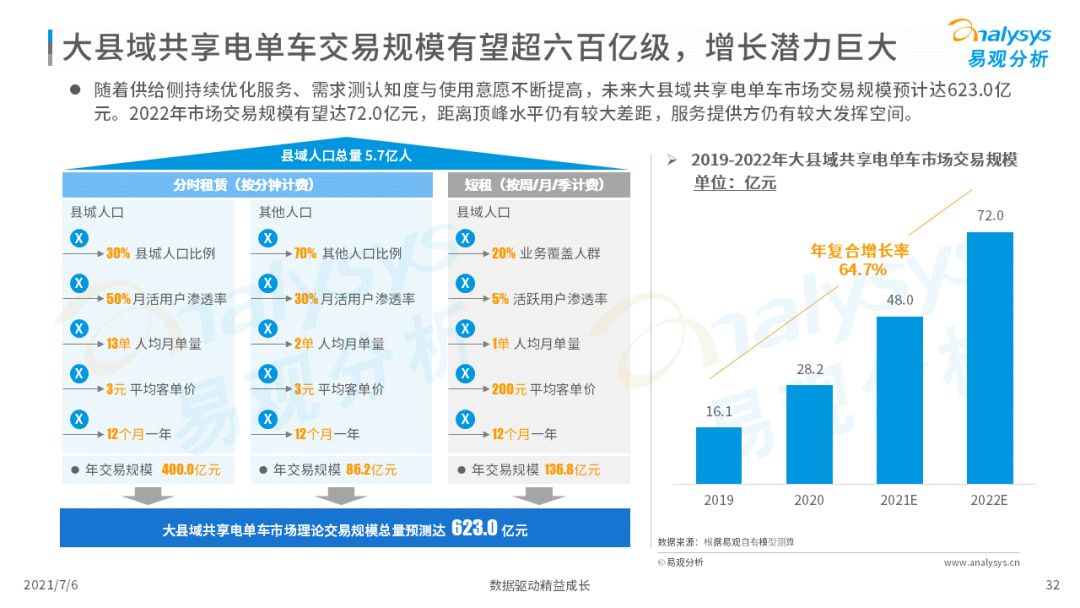 易观：2021年中国大县域共享电单车市场洞察(图32)