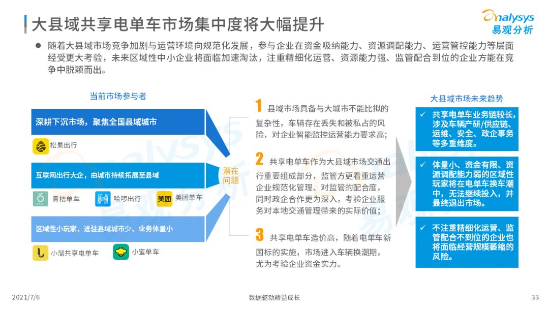 易观：2021年中国大县域共享电单车市场洞察(图33)