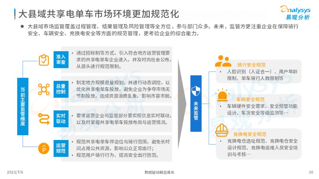 易观：2021年中国大县域共享电单车市场洞察(图30)