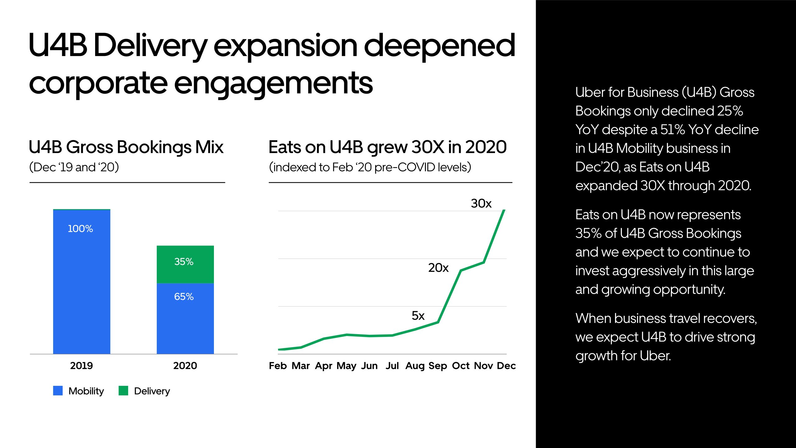 Uber：2020年业务回顾和2021年展望(图15)