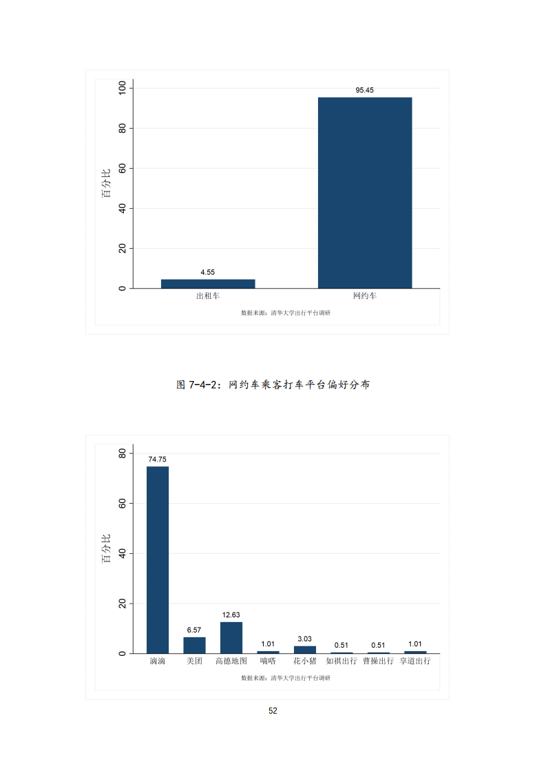 清华大学社科院：2021年中国一线城市出行平台调研报告(图52)