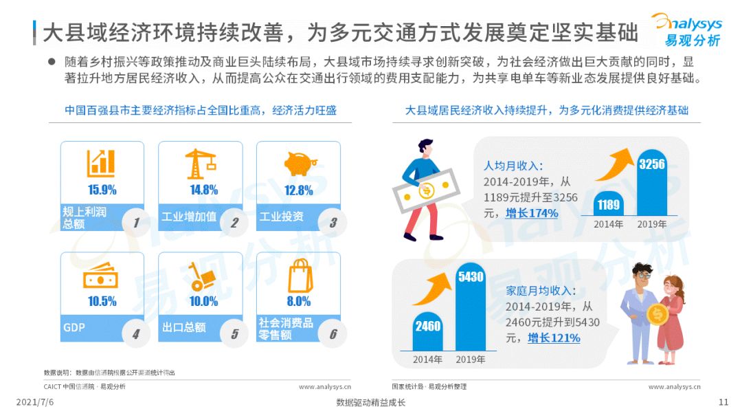易观：2021年中国大县域共享电单车市场洞察(图11)