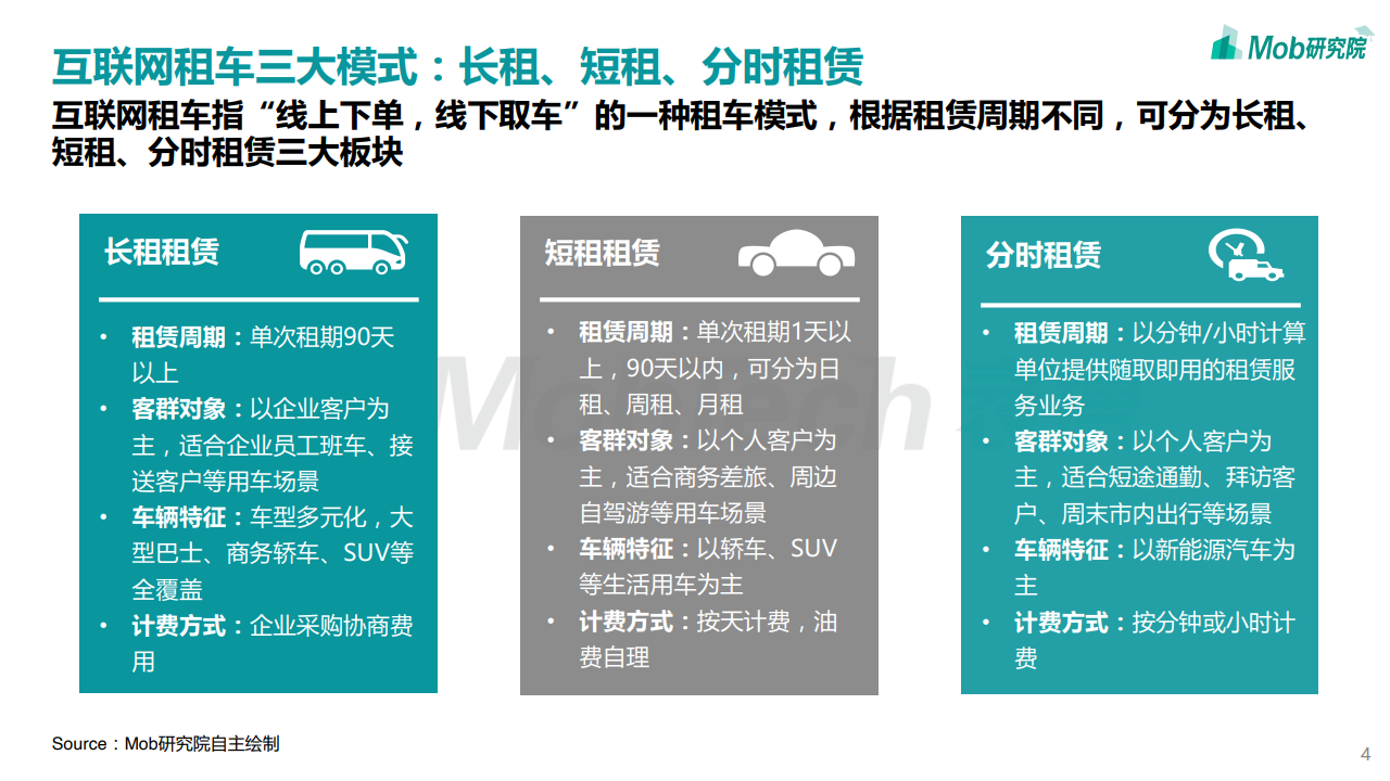 Mob研究院：2020中国互联网租车行业洞察报告（附下载）(图4)