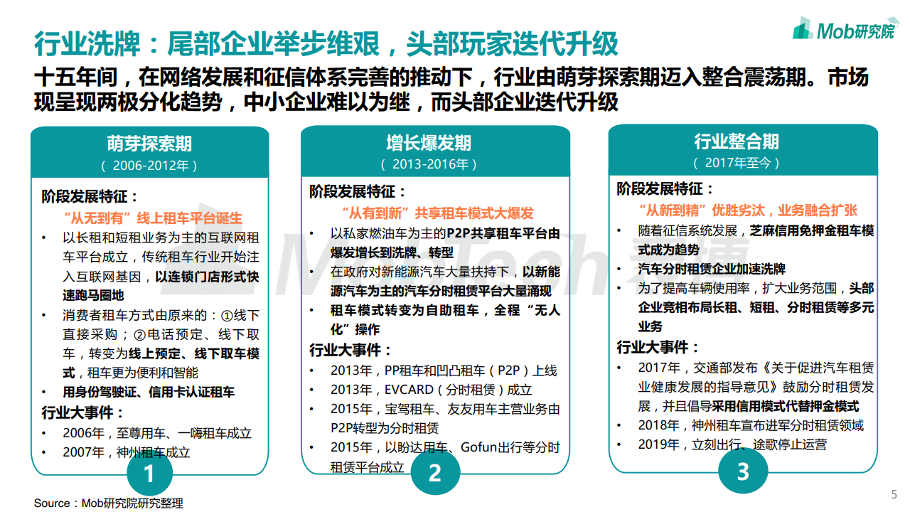 Mob研究院：2020中国互联网租车行业洞察报告（附下载）(图5)
