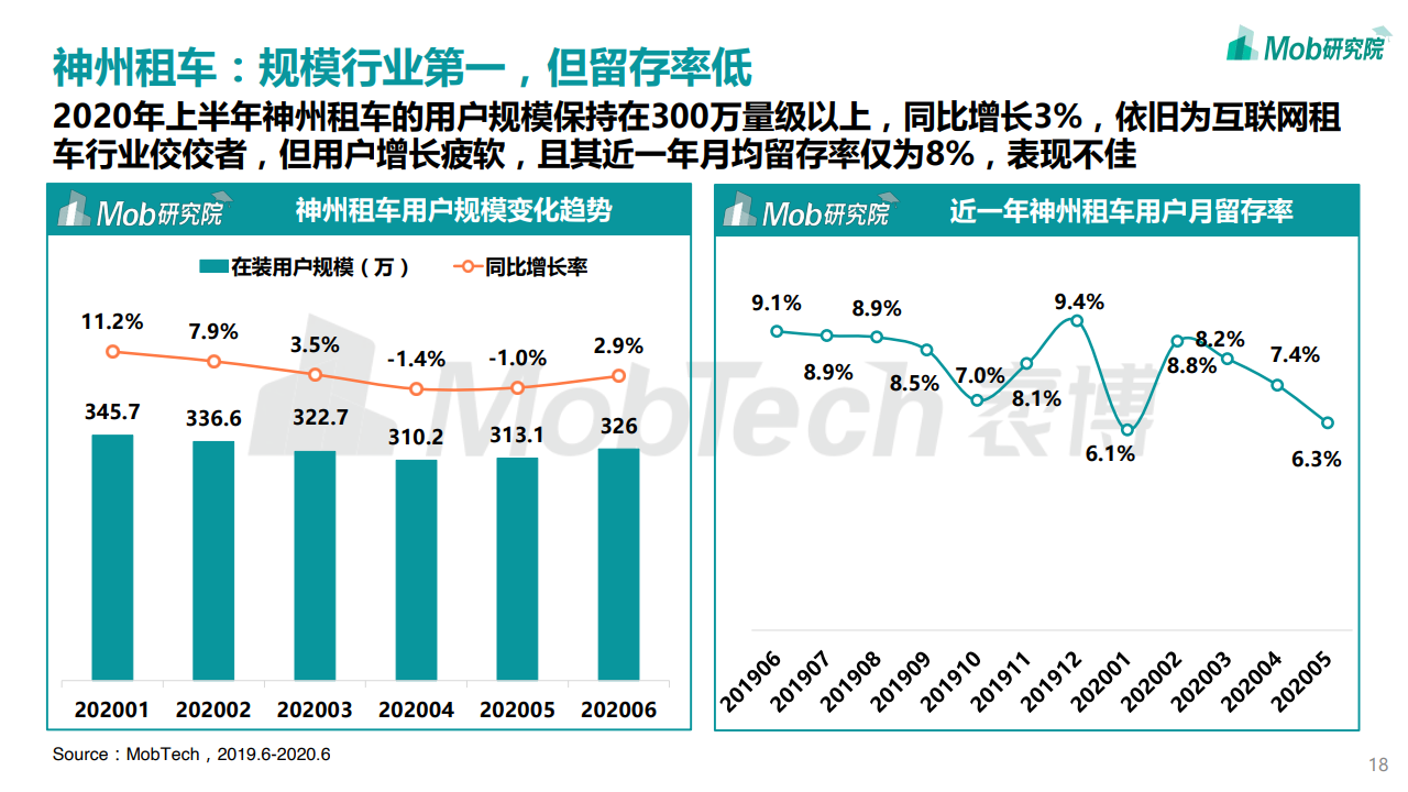 Mob研究院：2020中国互联网租车行业洞察报告（附下载）(图18)
