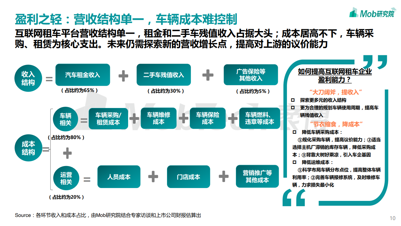 Mob研究院：2020中国互联网租车行业洞察报告（附下载）(图10)