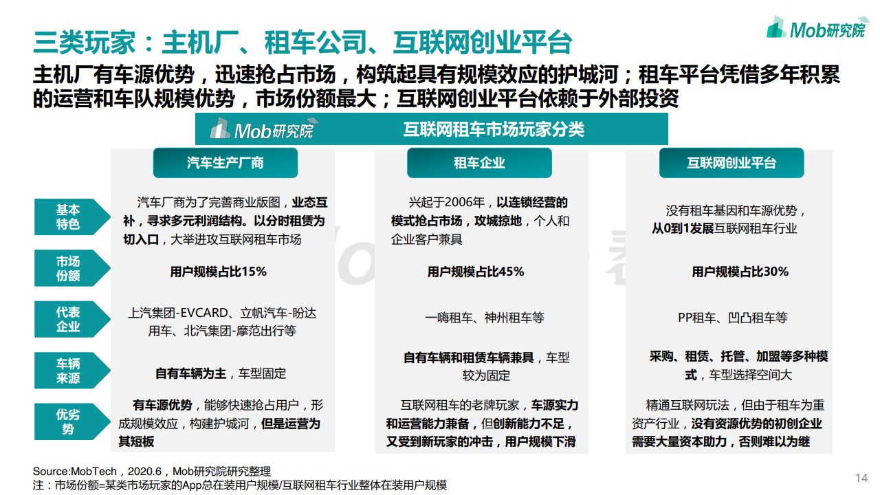 Mob研究院：2020中国互联网租车行业洞察报告（附下载）(图14)
