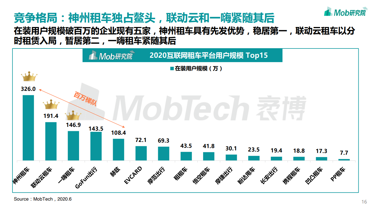 Mob研究院：2020中国互联网租车行业洞察报告（附下载）(图16)
