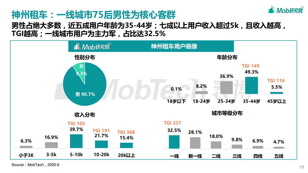 Mob研究院：2020中国互联网租车行业洞察报告（附下载）(图19)