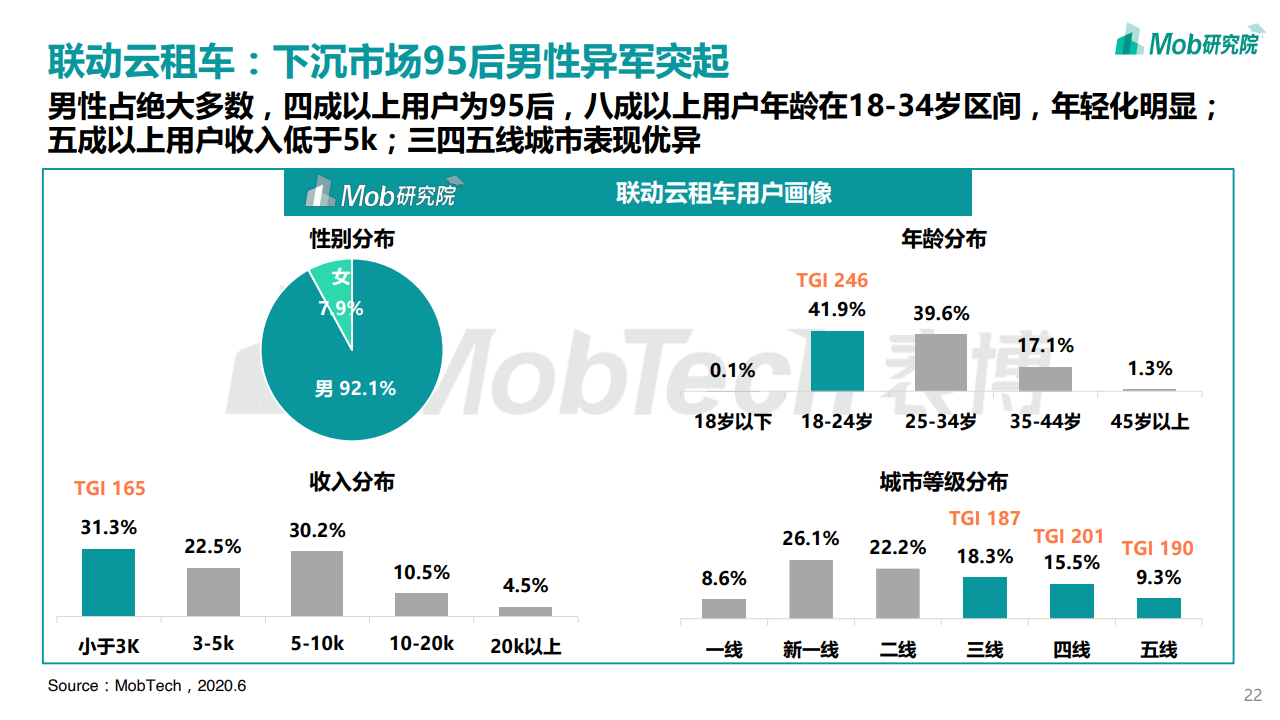 Mob研究院：2020中国互联网租车行业洞察报告（附下载）(图22)