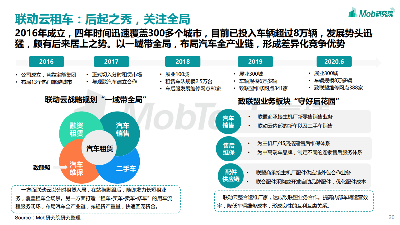 Mob研究院：2020中国互联网租车行业洞察报告（附下载）(图20)