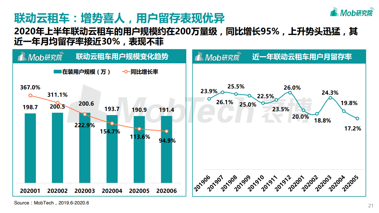 Mob研究院：2020中国互联网租车行业洞察报告（附下载）(图21)