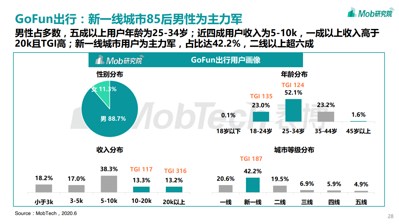 Mob研究院：2020中国互联网租车行业洞察报告（附下载）(图28)