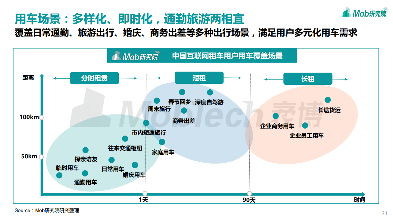 Mob研究院：2020中国互联网租车行业洞察报告（附下载）(图31)