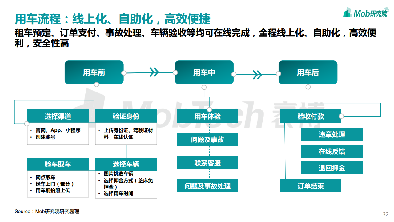Mob研究院：2020中国互联网租车行业洞察报告（附下载）(图32)