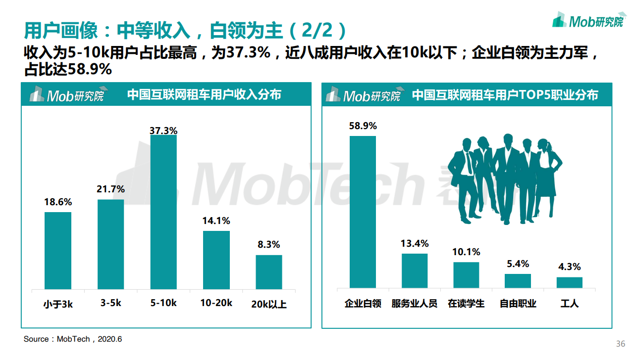 Mob研究院：2020中国互联网租车行业洞察报告（附下载）(图36)