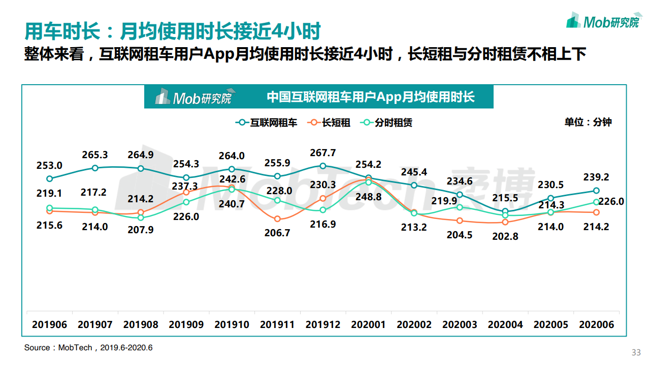 Mob研究院：2020中国互联网租车行业洞察报告（附下载）(图33)