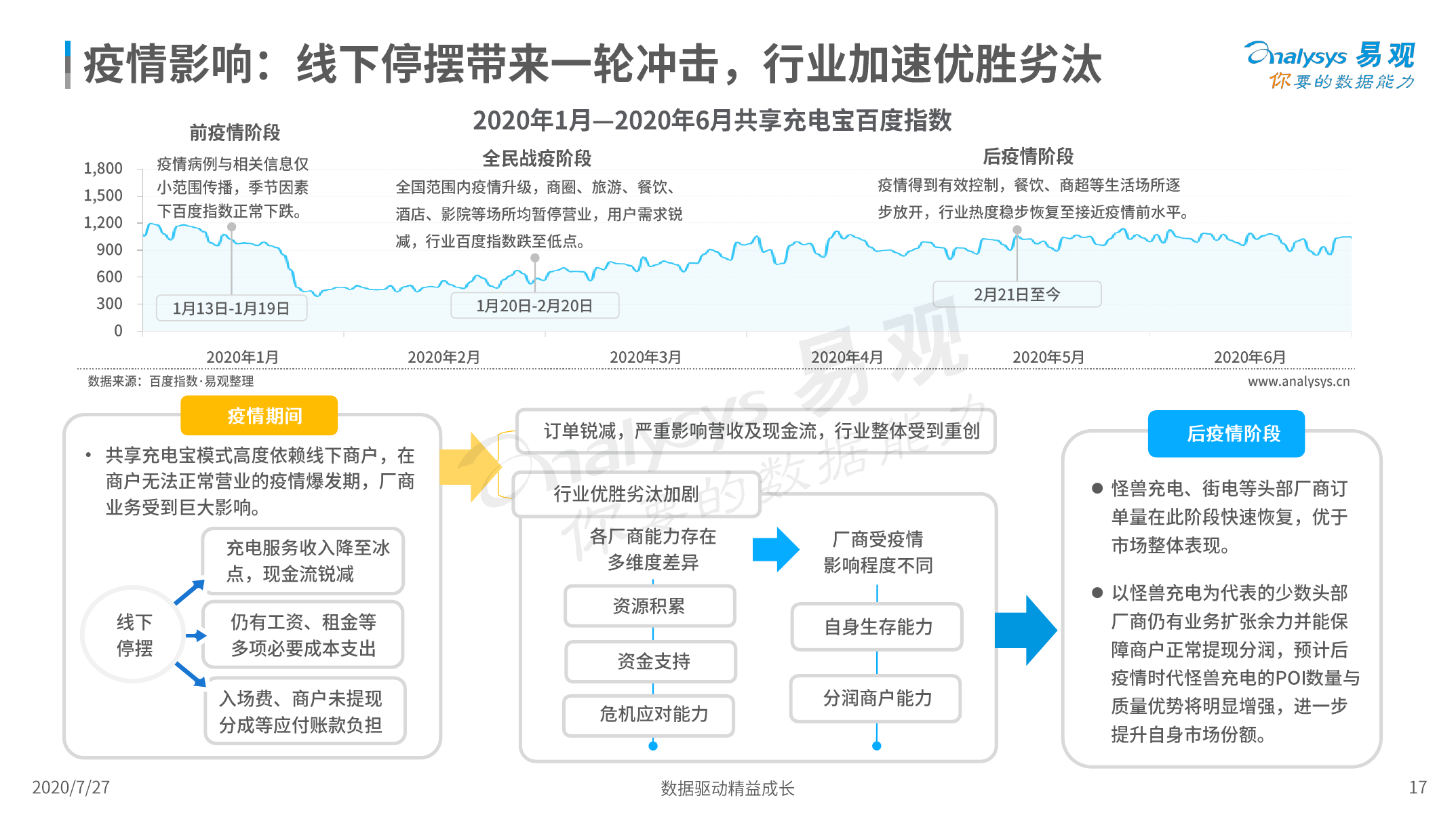 易观：2020中国共享充电宝行业洞察（附下载）(图17)