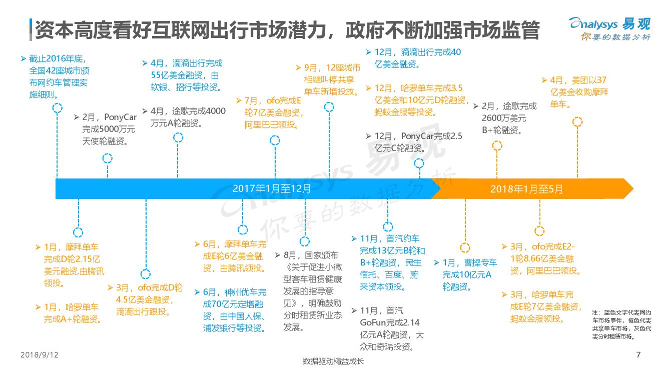 易观：2018中国出行服务数字化升级年度分析（附下载）(图7)