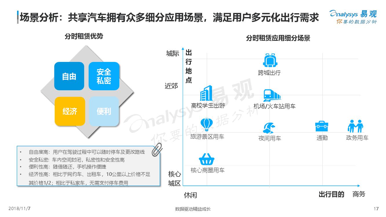 易观：2018中国汽车分时租赁白皮书（附下载）(图17)
