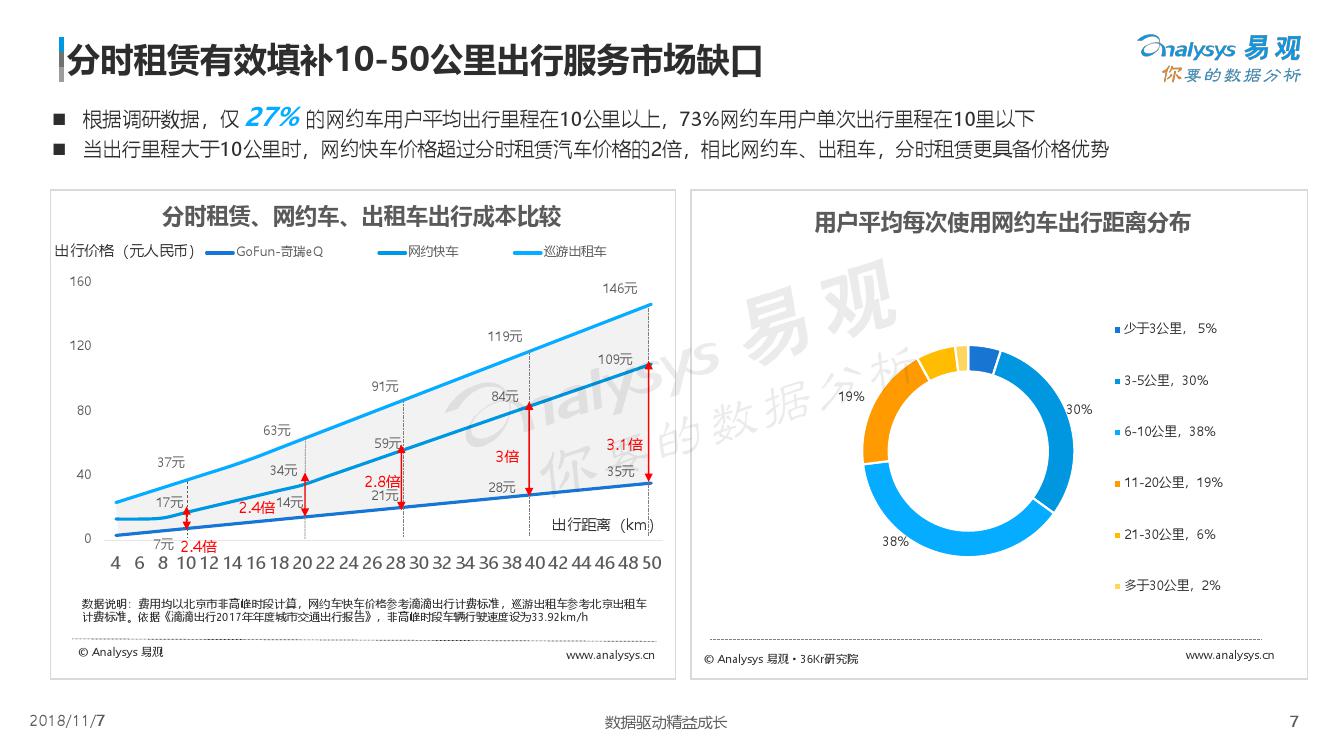 易观：2018中国汽车分时租赁白皮书（附下载）(图7)