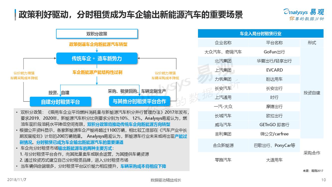 易观：2018中国汽车分时租赁白皮书（附下载）(图10)
