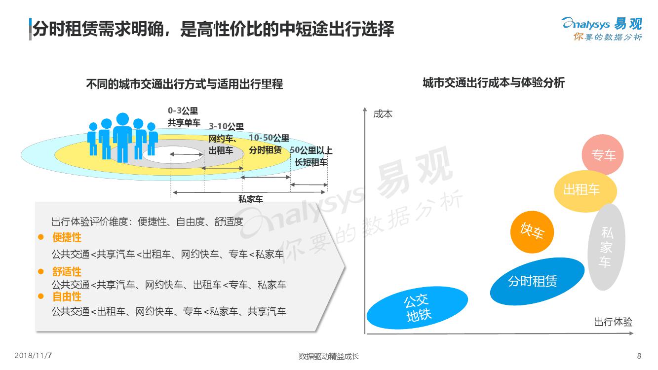 易观：2018中国汽车分时租赁白皮书（附下载）(图8)