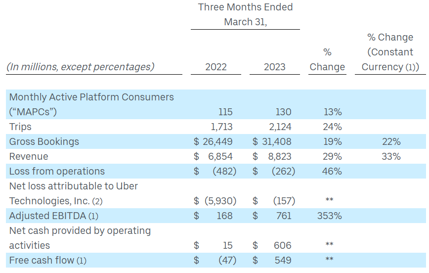 Uber财报：2023年Q1 Uber营收同比增长29% 净亏损1.57亿美元大幅缩减(图1)