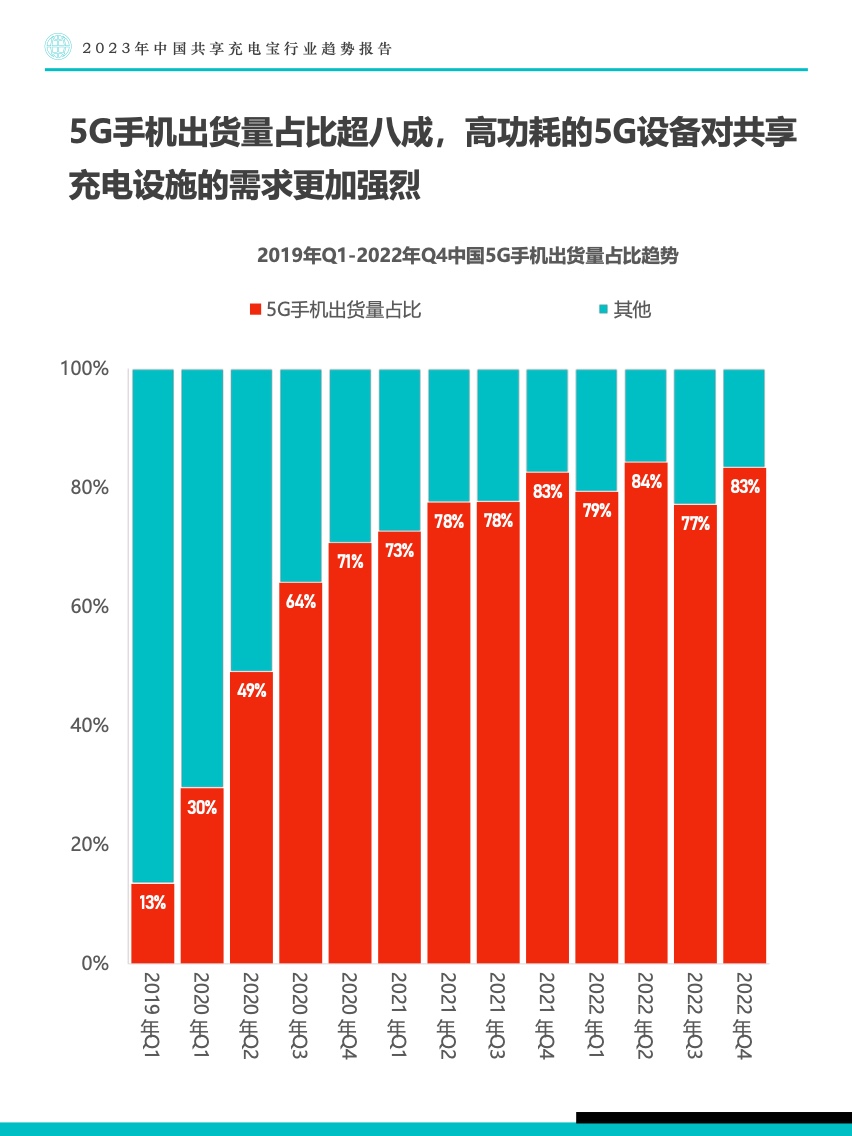 Fastdata：2023年中国共享充电宝行业趋势报告（附下载）(图6)