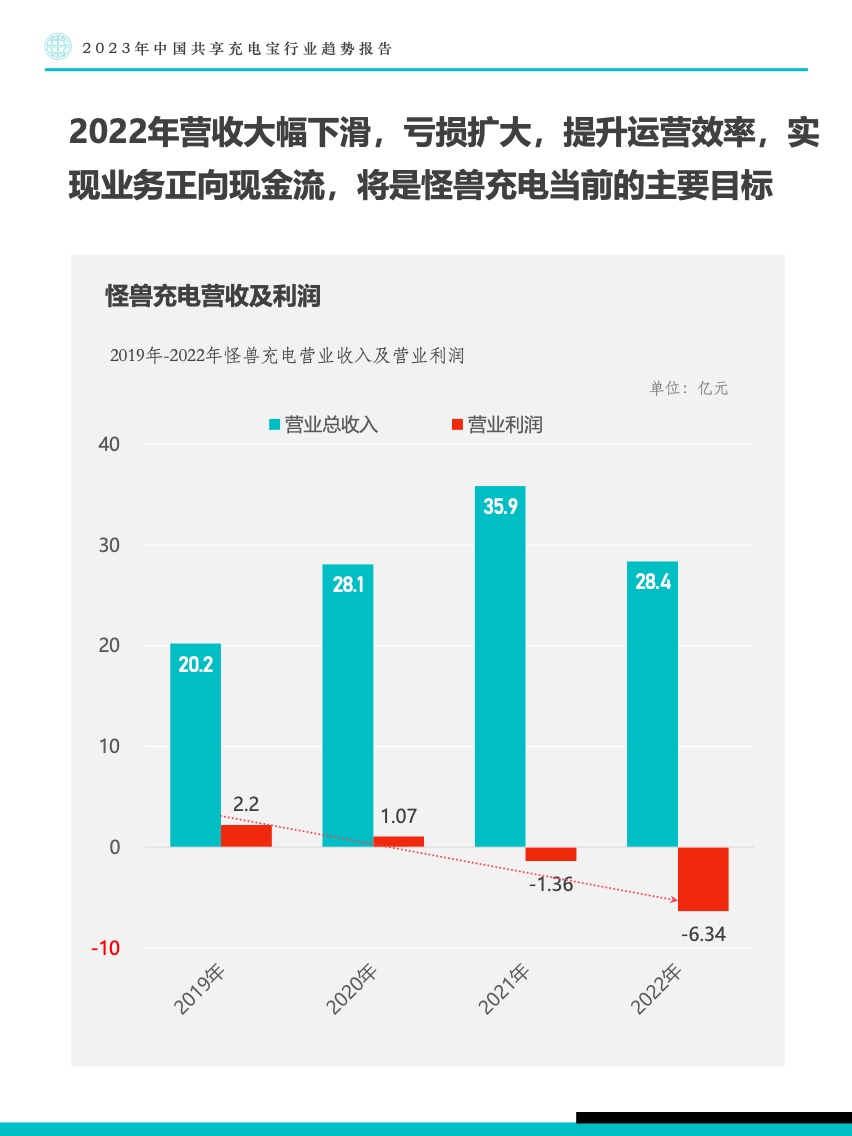 Fastdata：2023年中国共享充电宝行业趋势报告（附下载）(图27)