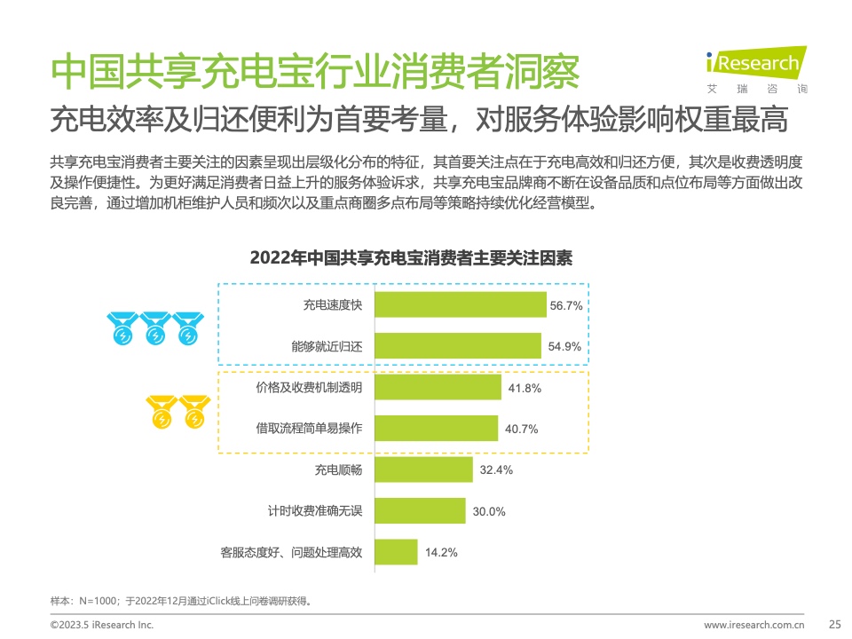 艾瑞咨询：2023年中国共享充电宝行业研究报告（附下载）(图25)