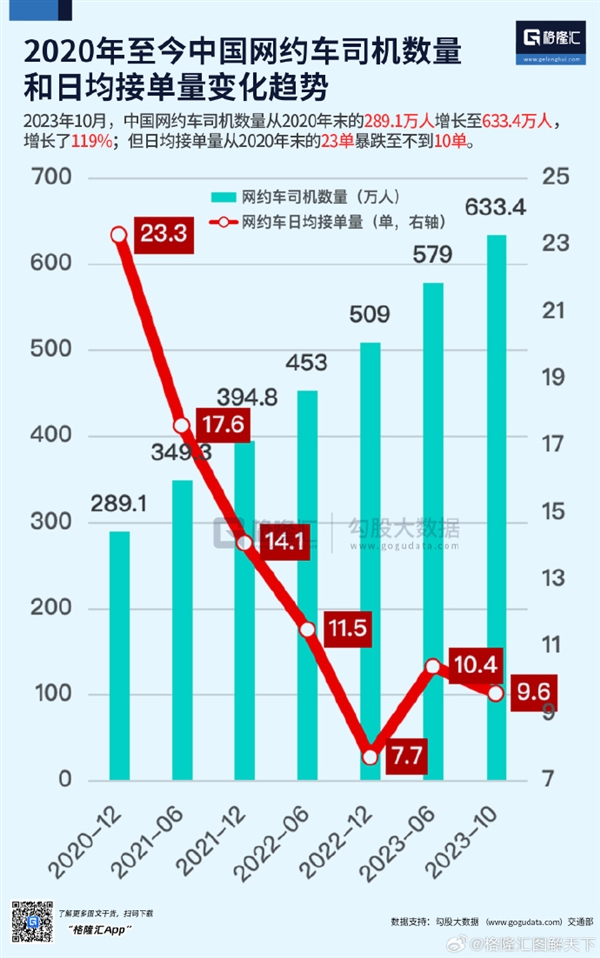 格隆汇：2023年中国网约车司机数量从2020年末的289.1万人增长至633.4万人 增长了119%(图1)