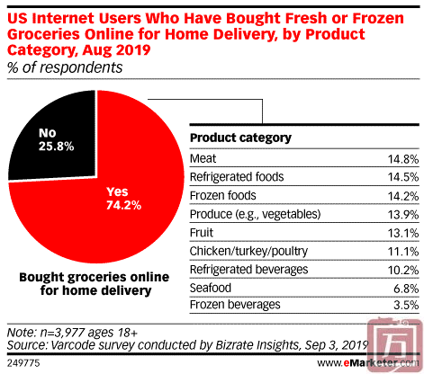 eMarketer：只有45%的消费者在网上购买过易腐食品(图2)
