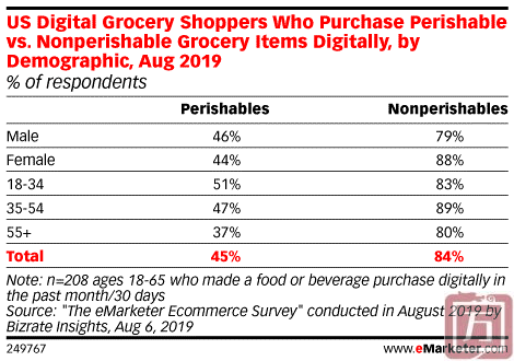 eMarketer：只有45%的消费者在网上购买过易腐食品(图1)
