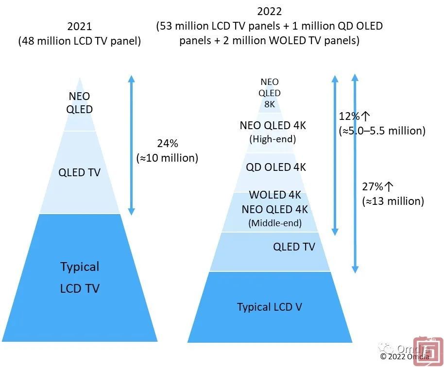 Omdia：2022年三星VD和LG电子的面板采购策略分析(图1)