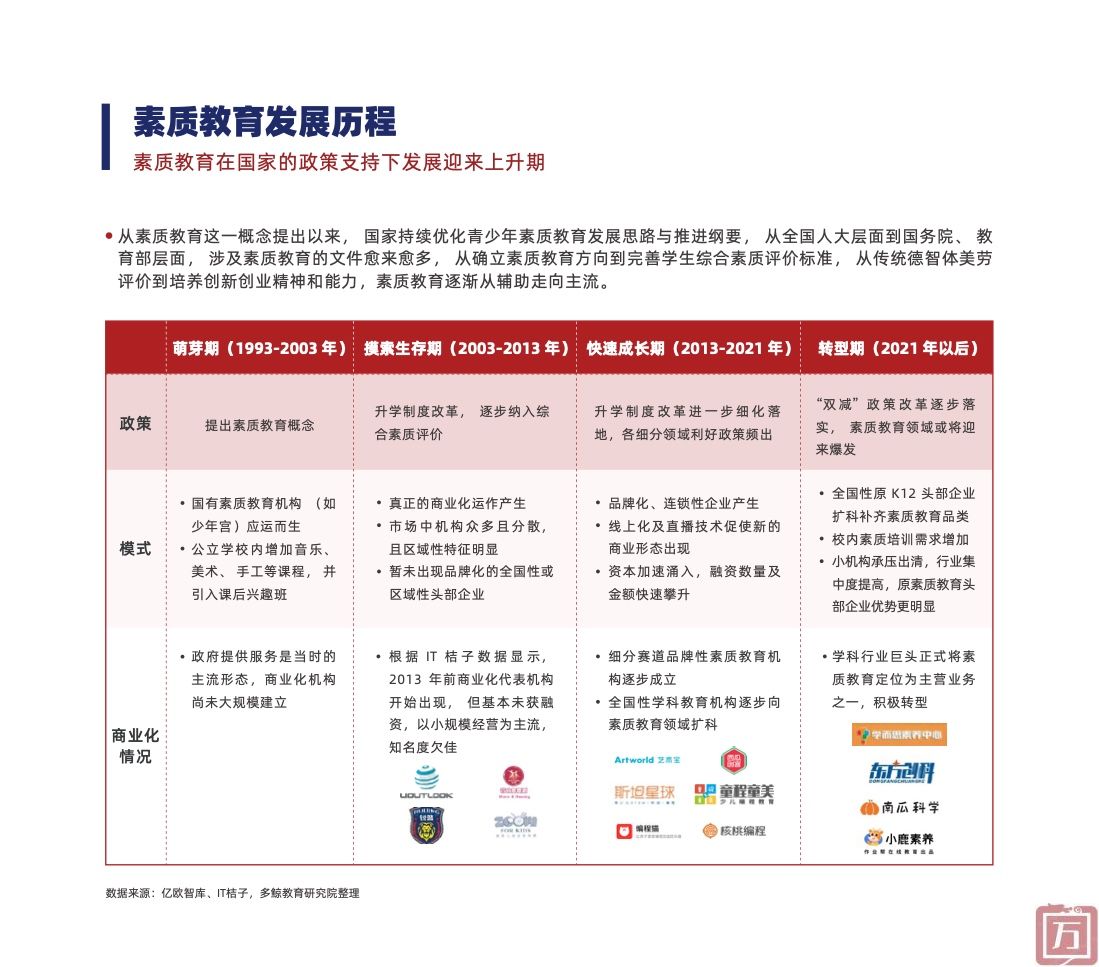 多鲸教育研究院：2022中国素质教育行业报告（附下载）(图11)