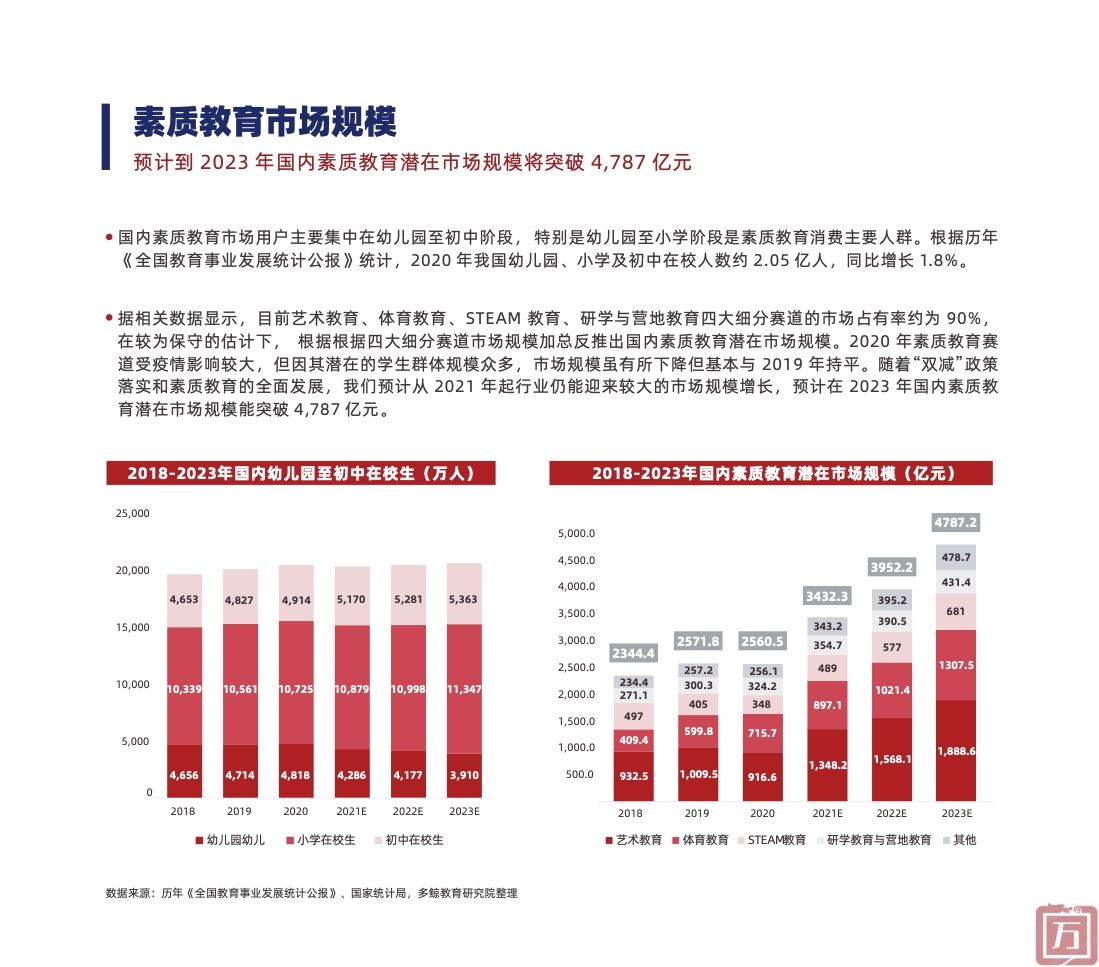 多鲸教育研究院：2022中国素质教育行业报告（附下载）(图17)