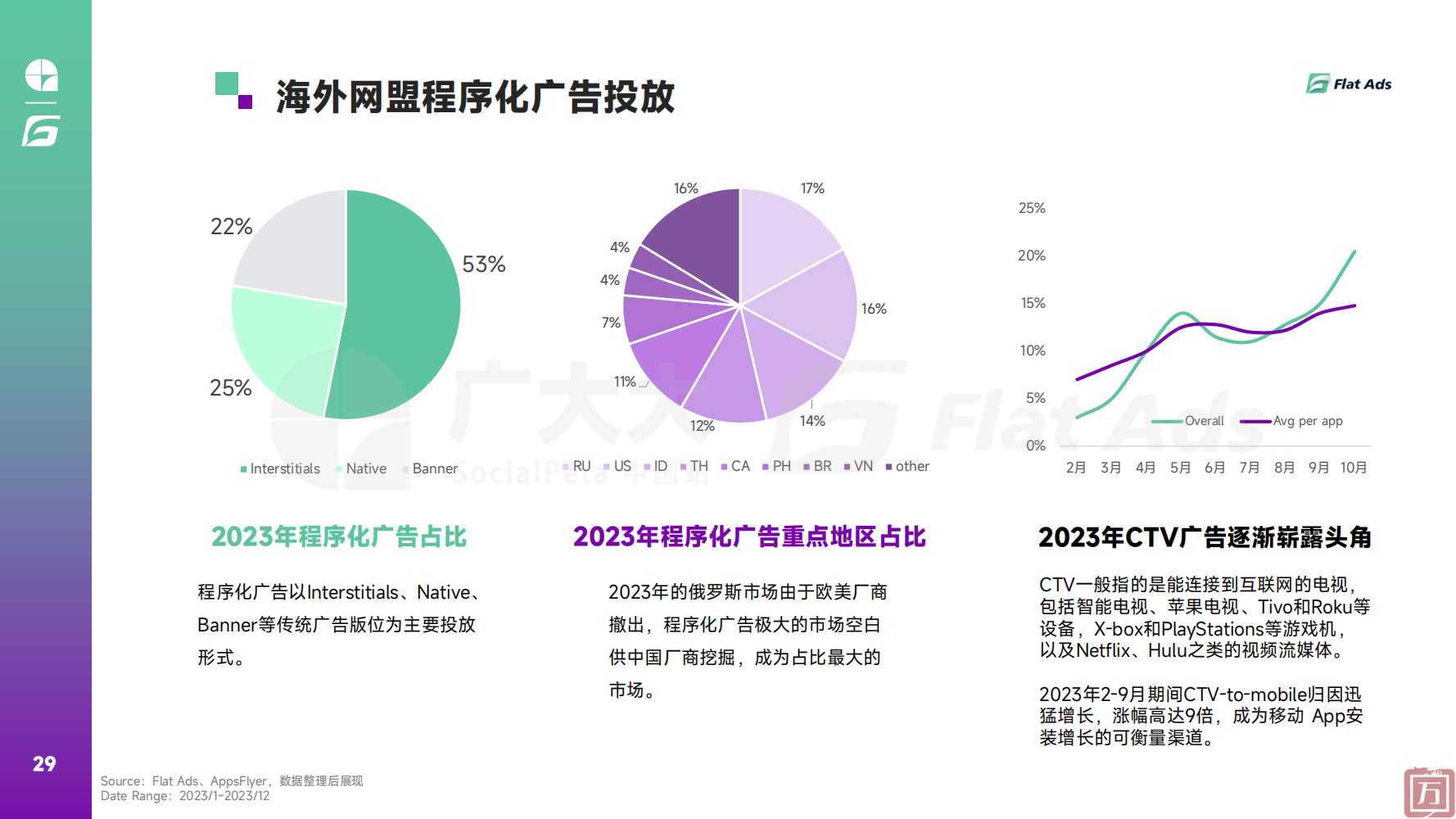 广大大&#038;Flat Ads：《2023年全球移动应用（非游戏）营销趋势白皮书》(图29)