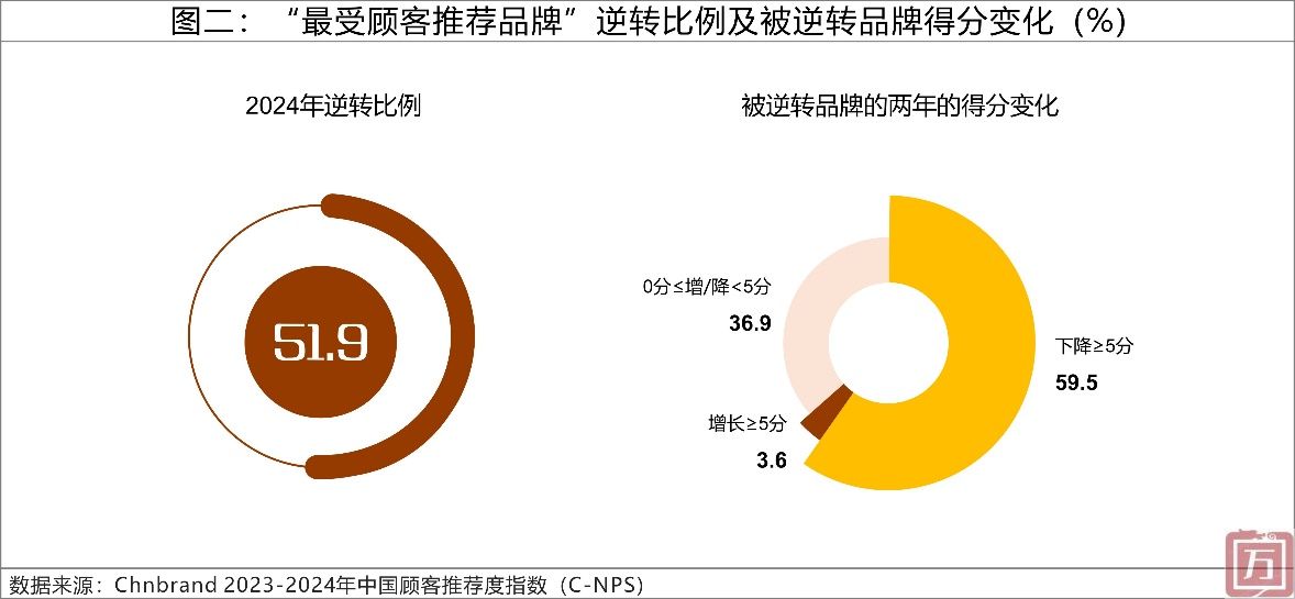 2024年C-NPS中国顾客推荐度指数研究成果发布(图2)