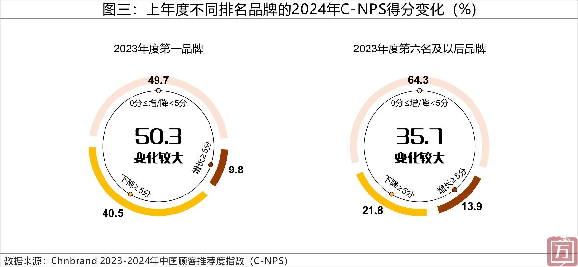 2024年C-NPS中国顾客推荐度指数研究成果发布(图3)
