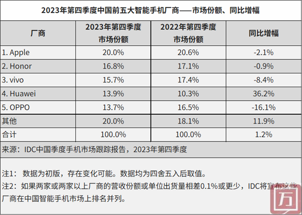 IDC：2023年Q4中国累计手机出货量约7363万台 同比增长1.2%(图1)