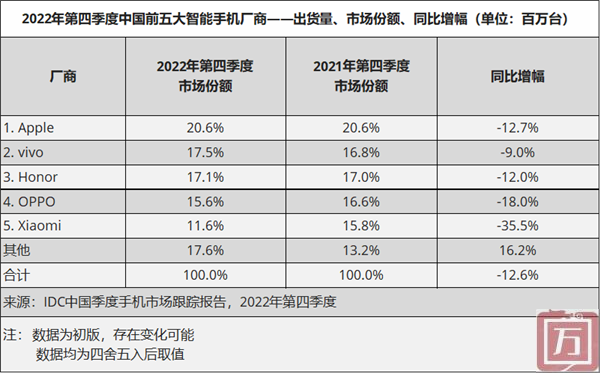 IDC：2023年Q4中国累计手机出货量约7363万台 同比增长1.2%(图2)