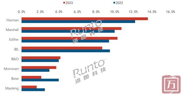 RUNTO：2023年中国蓝牙音箱市场销量为2370万台 同比增长1.9%(图2)
