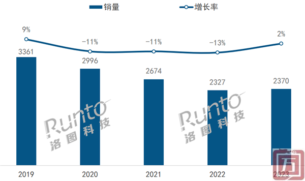 RUNTO：2023年中国蓝牙音箱市场销量为2370万台 同比增长1.9%(图1)