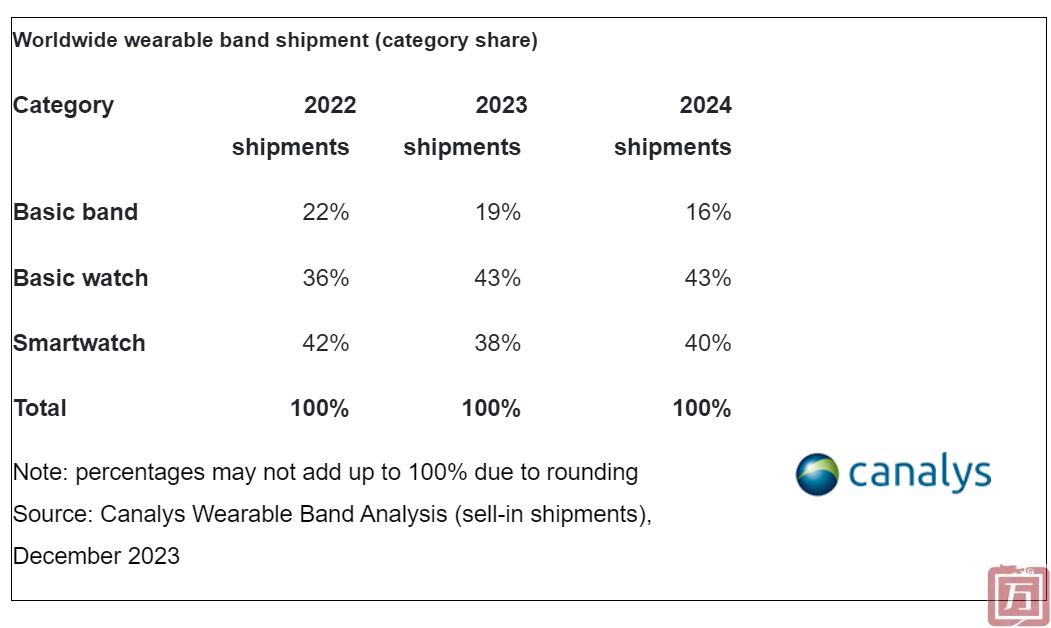 Canalys：2023年全球可穿戴手环出货量达到1.86亿只 同比增长2%(图3)