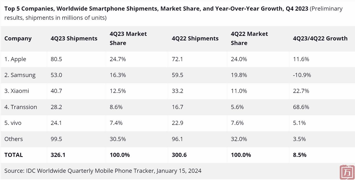 IDC：2023年Q4苹果出货量达到8050万台 市场份额24.7%(图1)